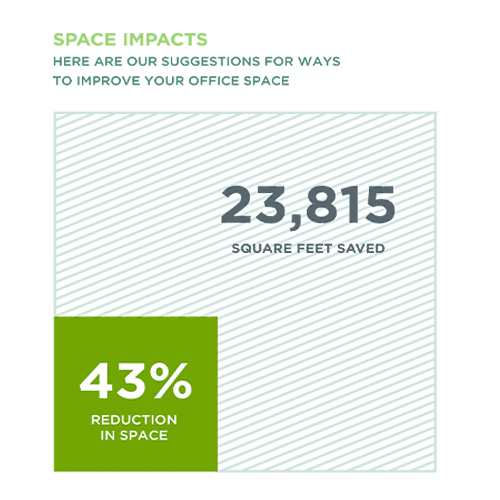 space impacts - 43% reduction in space